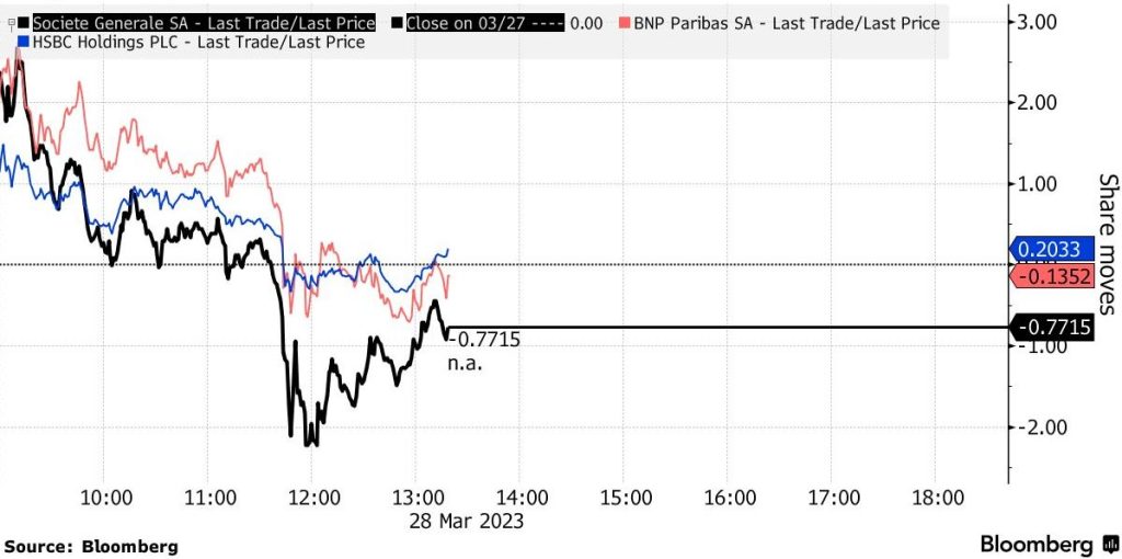 Hodnoty akcií bánk sa prepadli po oznámení vyšetrovania; Zdroj: Bloomberg
