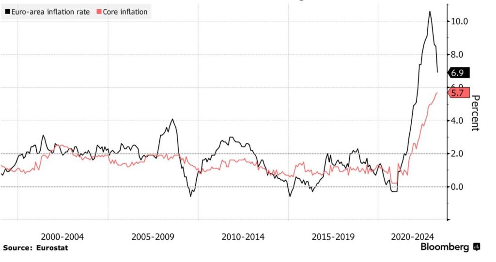 Jadrová a celková inflácia nie sú zosynchronizované; Zdroj: Eurostat cez Bloomberg