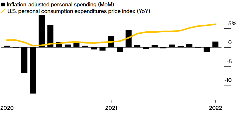 Výdavky na tovary sa v USA zvýšili napriek zrýchleniu inflácie; Zdroj: Bureau of Economic Analysis cez Bloomberg