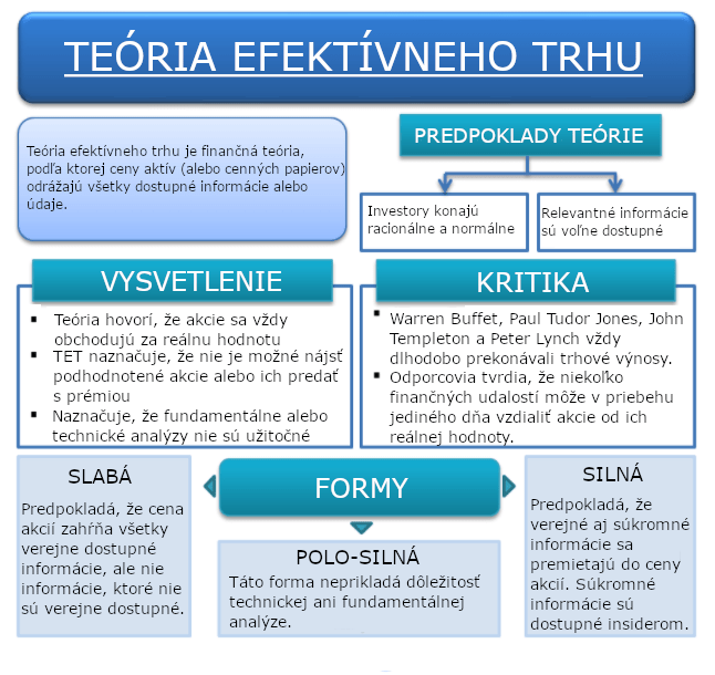 Teória efektívne trhu; Zdroj: efinancemanagement.com; Preklad: Winky