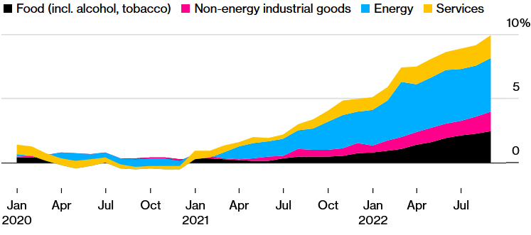 Hnacie sily inflácie v eurozóne; Zdroj: Eurostat cez Bloomberg