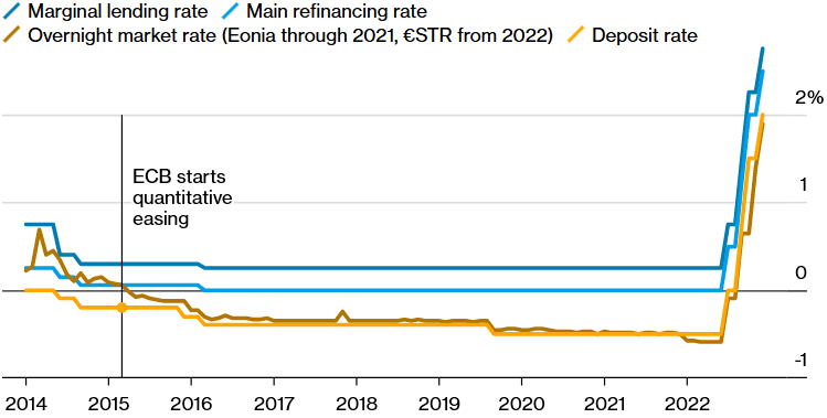 ECB používa depozitnú sadzbu ako spodnú hranicu trhových sadzieb;Na fungovanie tohto systému je potrebná nadmerná likvidita;Zdroj: ECB cez Bloomberg